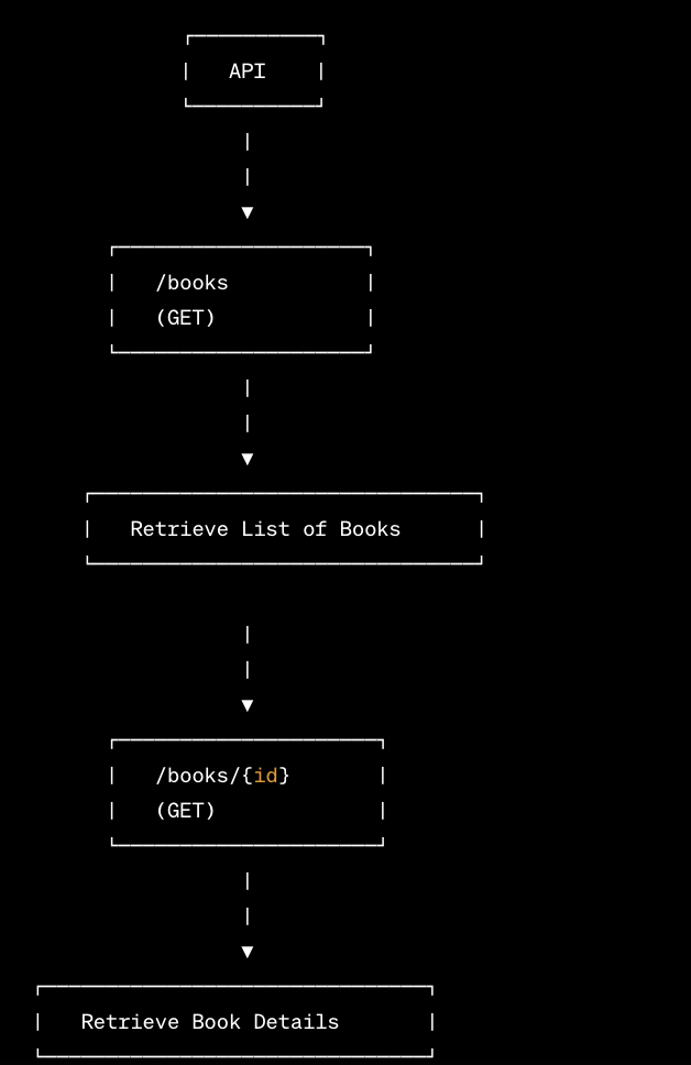 API endpoint example