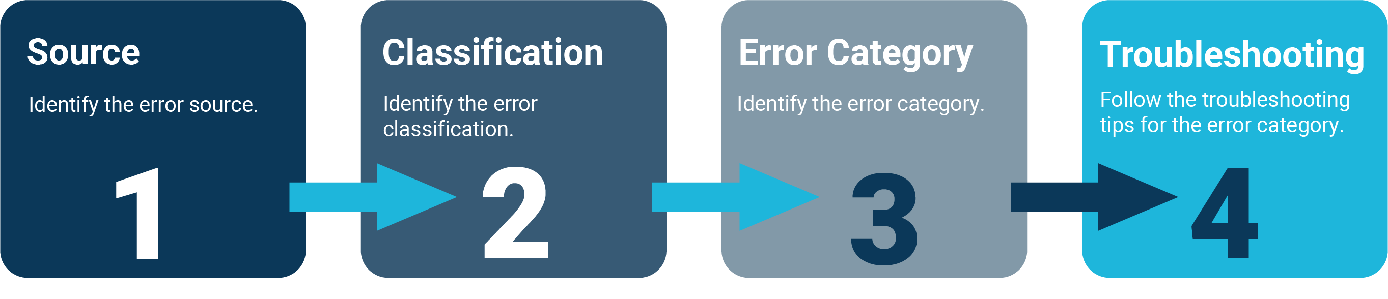 Celigo Error Identification Process