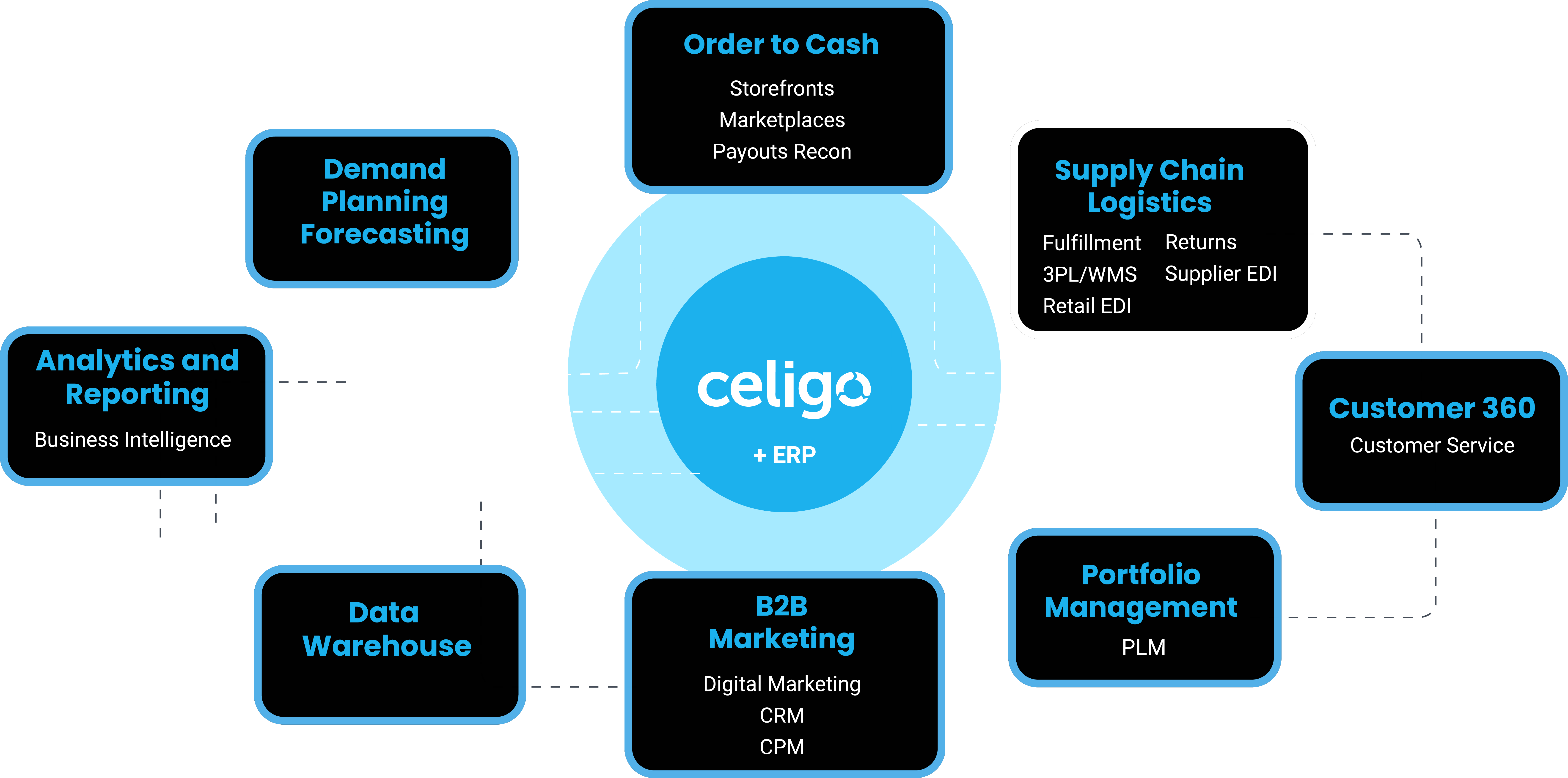 Celigo Ecommerce ERP & Supply Chain Flow