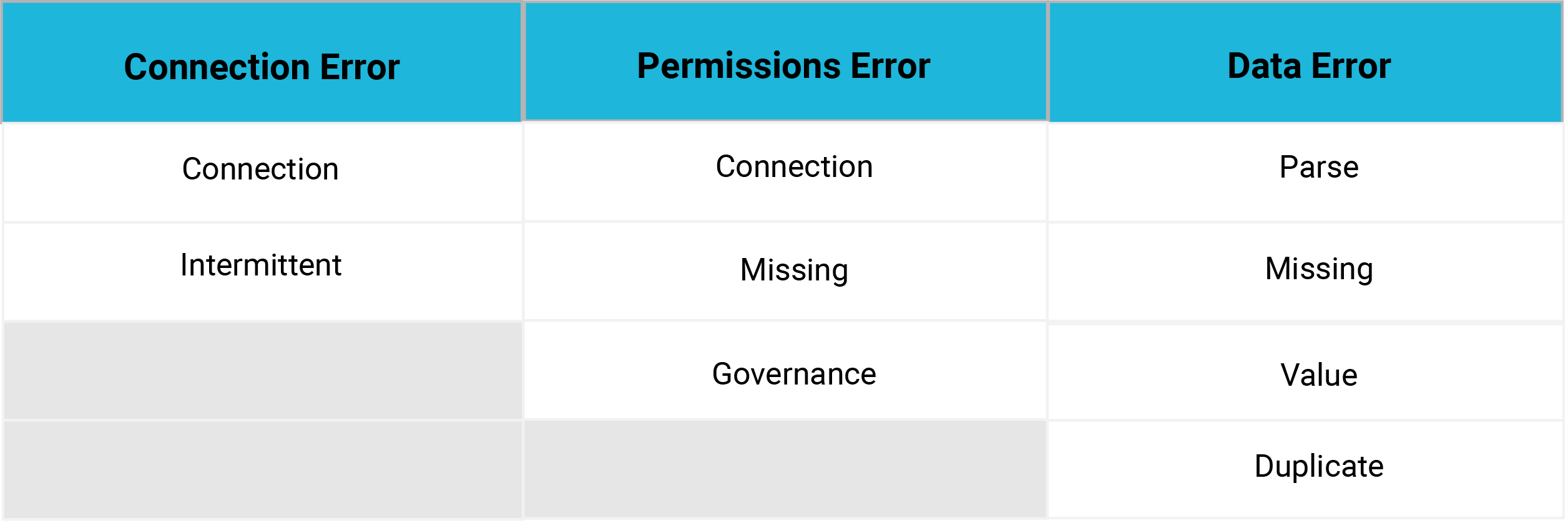 Celigo Error Categories Table