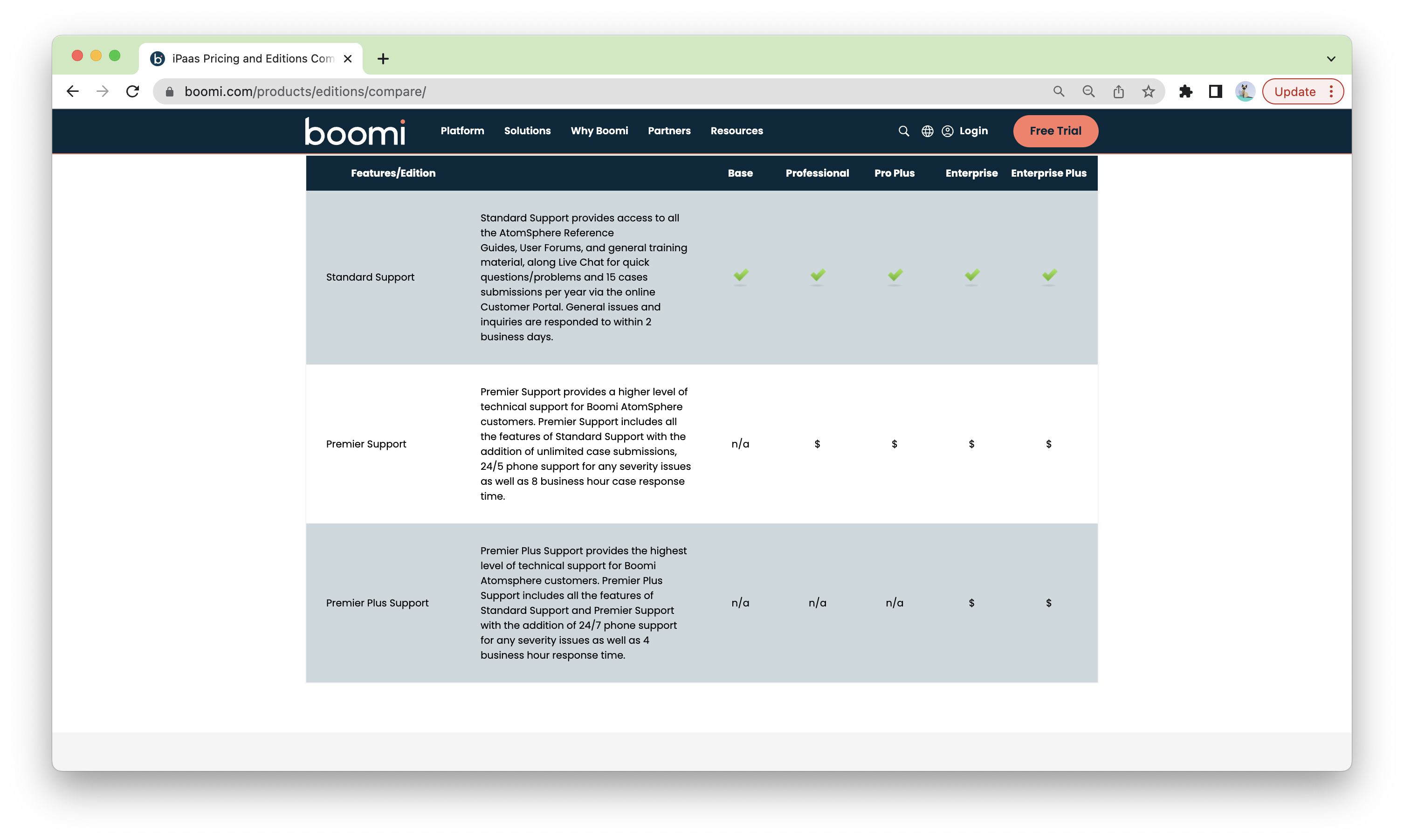 Boomi Customer Support Tiers