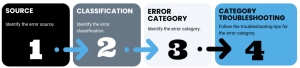 Celigo Process for Addressing Data Errors