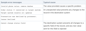 Example of Value Errors