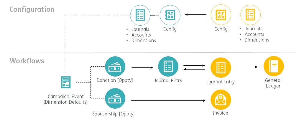 Sage Salesforce Journal Entries Integration Map