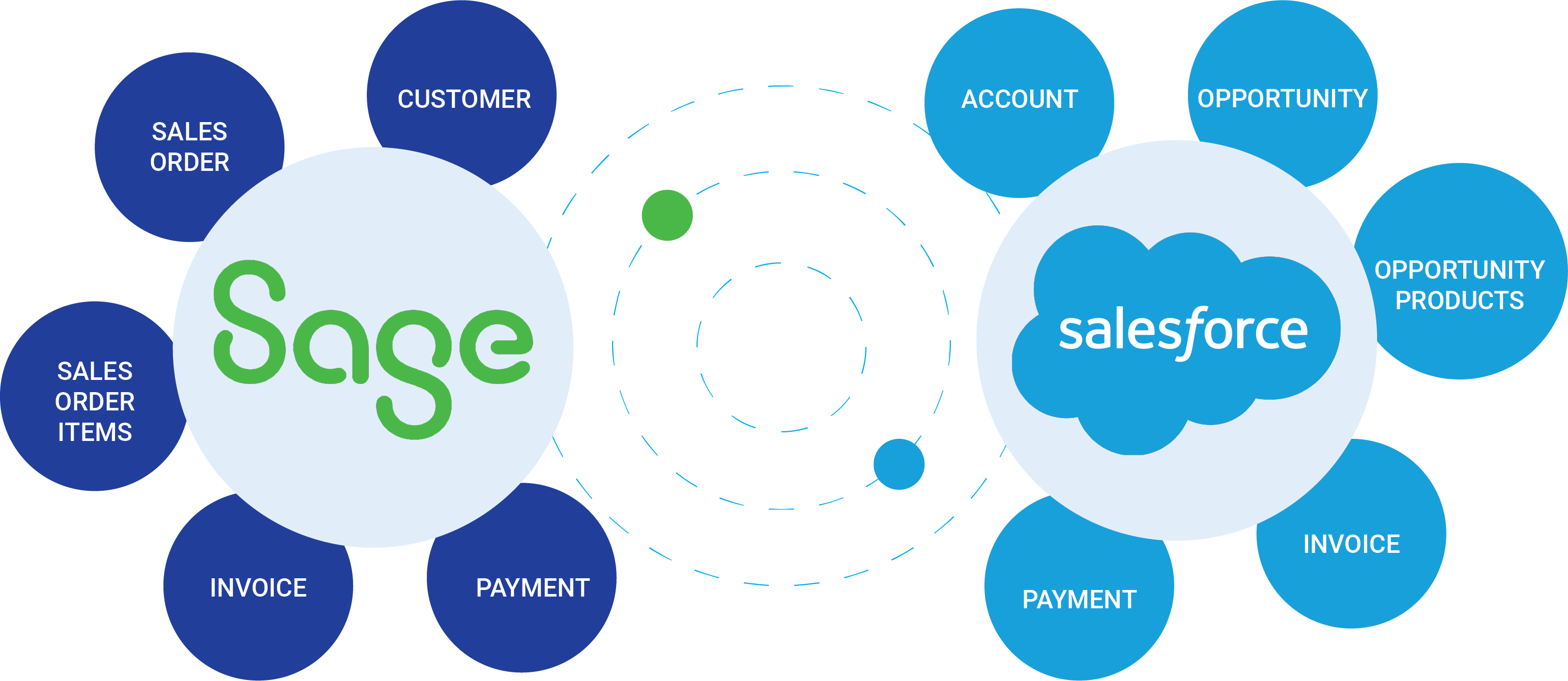 Sage Salesforce Integration Workflow